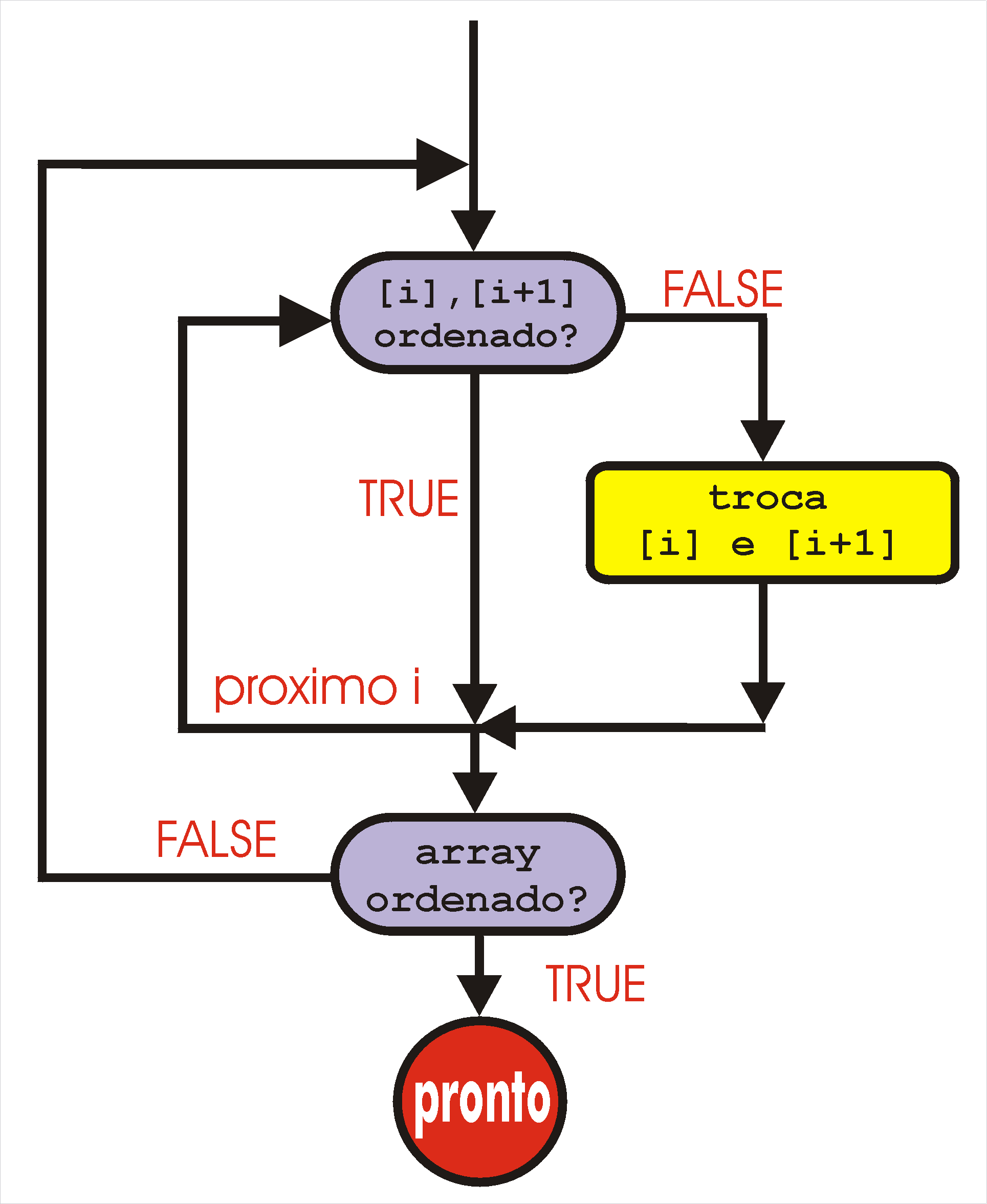 Ordenação de Arrays em C com o método Bubblesort - Bóson Treinamentos em  Ciência e Tecnologia