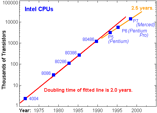 Moores law for transitor
                density