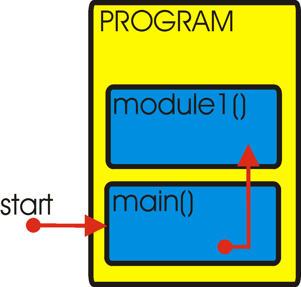 main calling a function