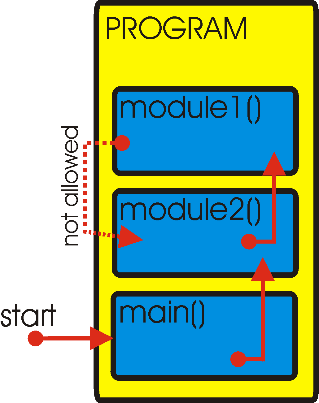 functions calling functions