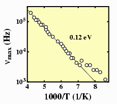 Position of maximum in loss-tangent vs.
        temperature
