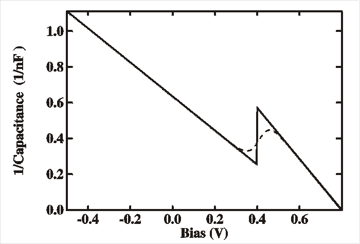 Mott-Schottky plot of a system with
        two levels, a shallow and a deep one (both responding)