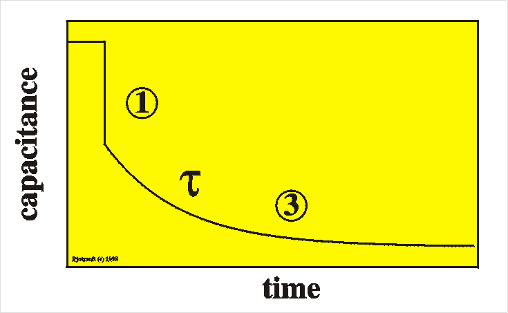 Capacitance transient of a
              minority carrier trap