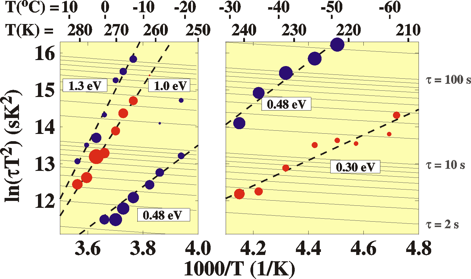 transient times as a
                function of temperature revealing the activation
                energies