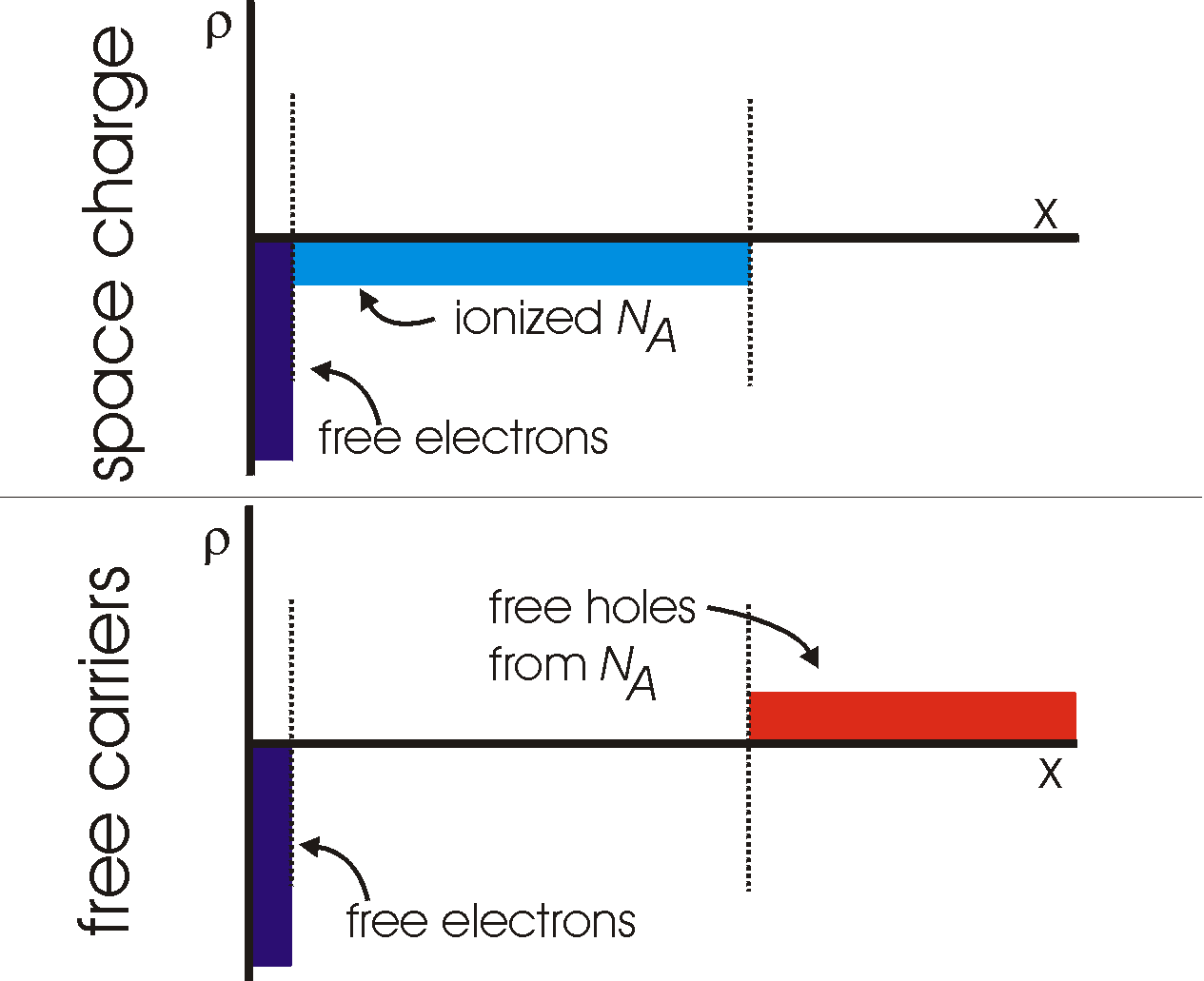 Charge distribution