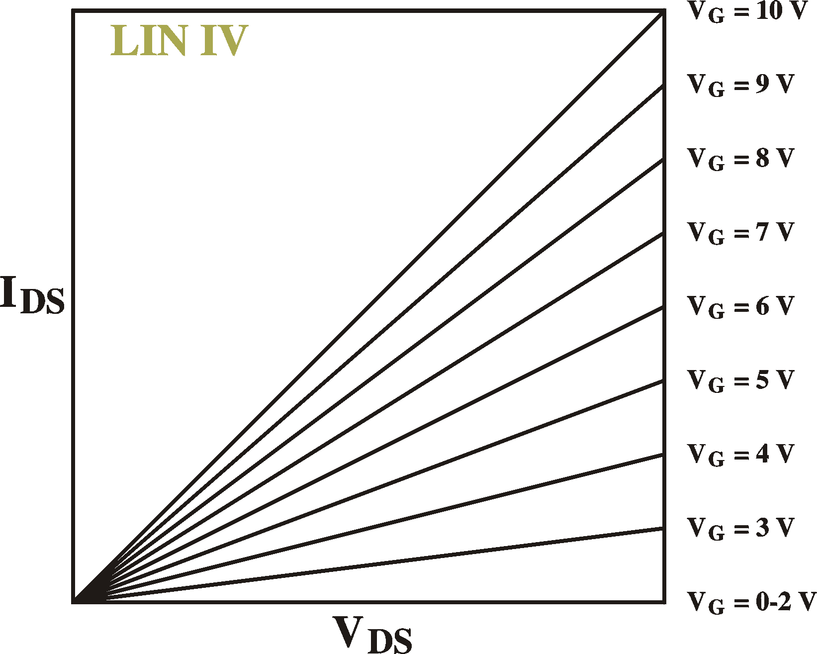 Linear Vds