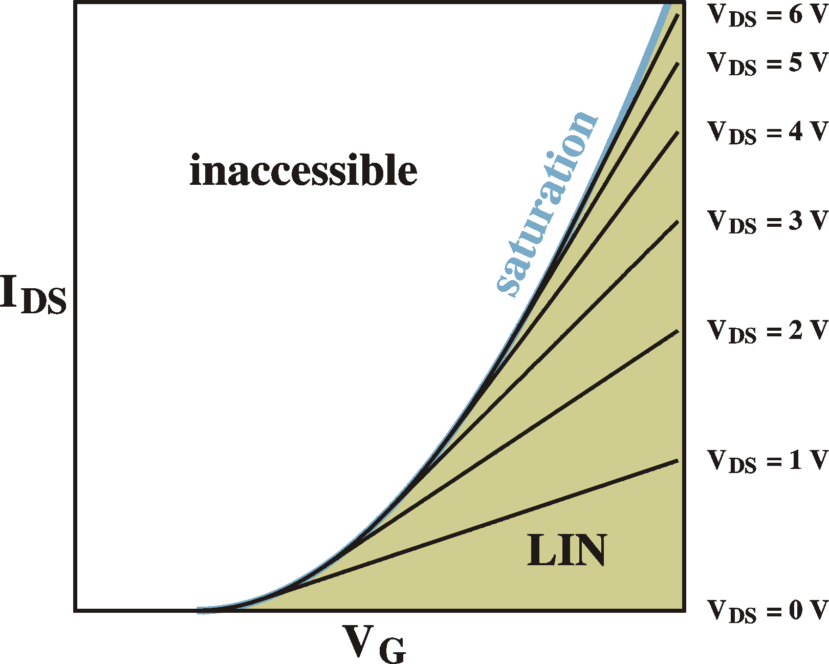 Transfer curves