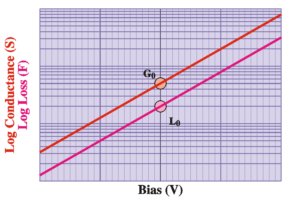 Conductance and Loss vs. Voltage