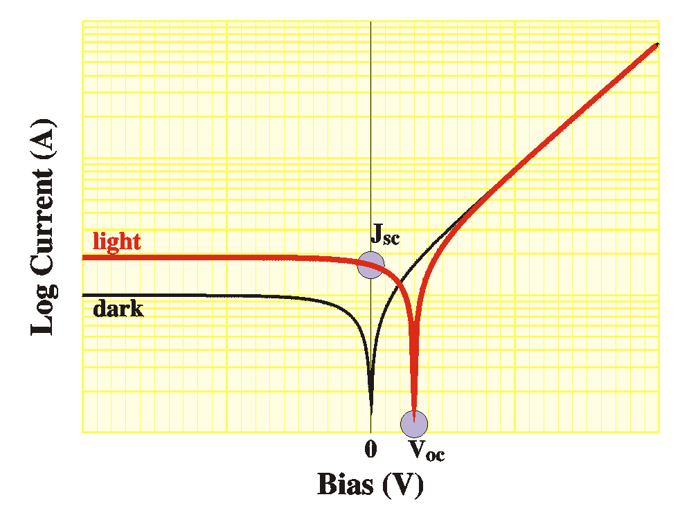 IV curves in dark and under
                illumination (log plot)