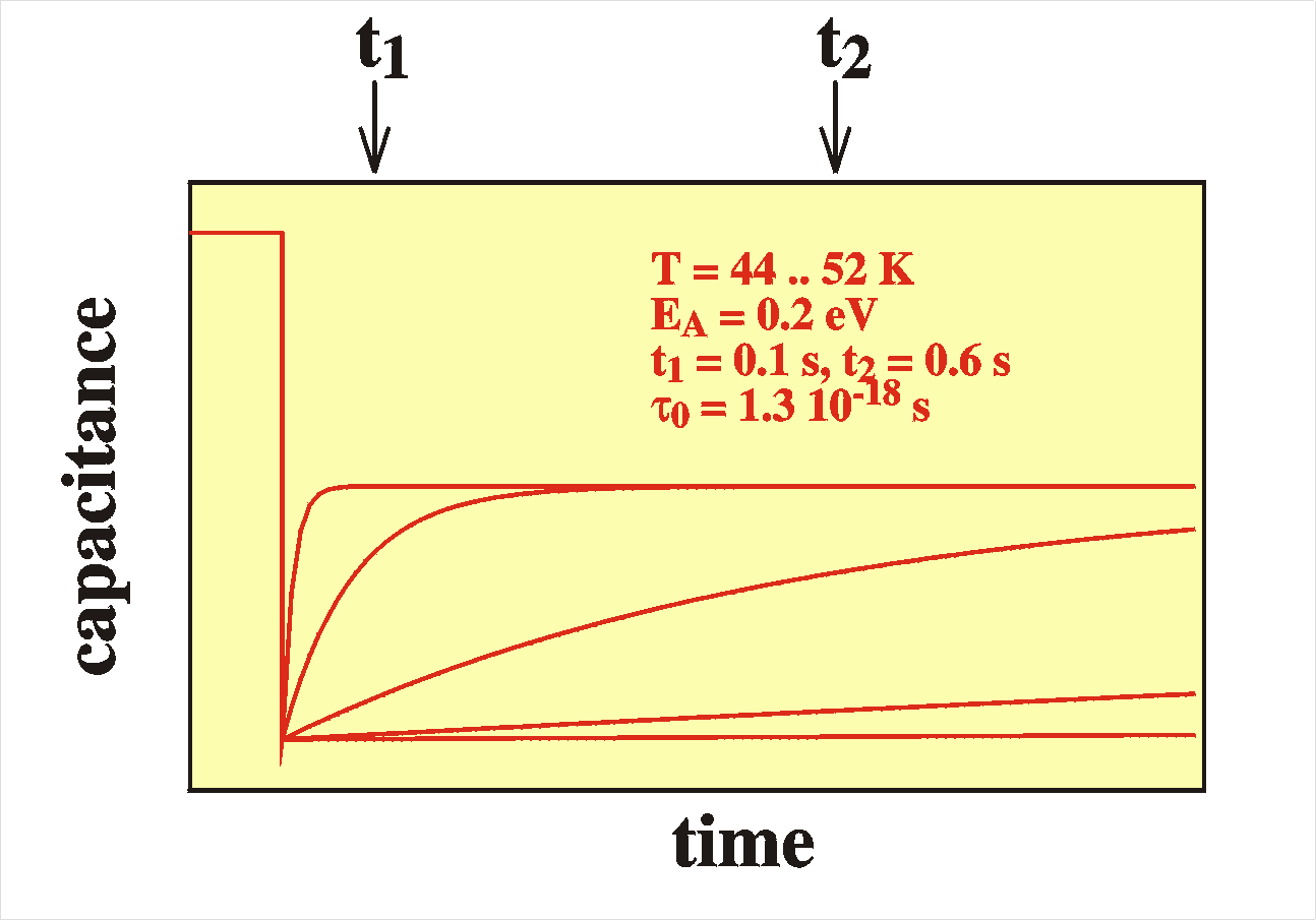 Capacitance transients at
                several temperatures