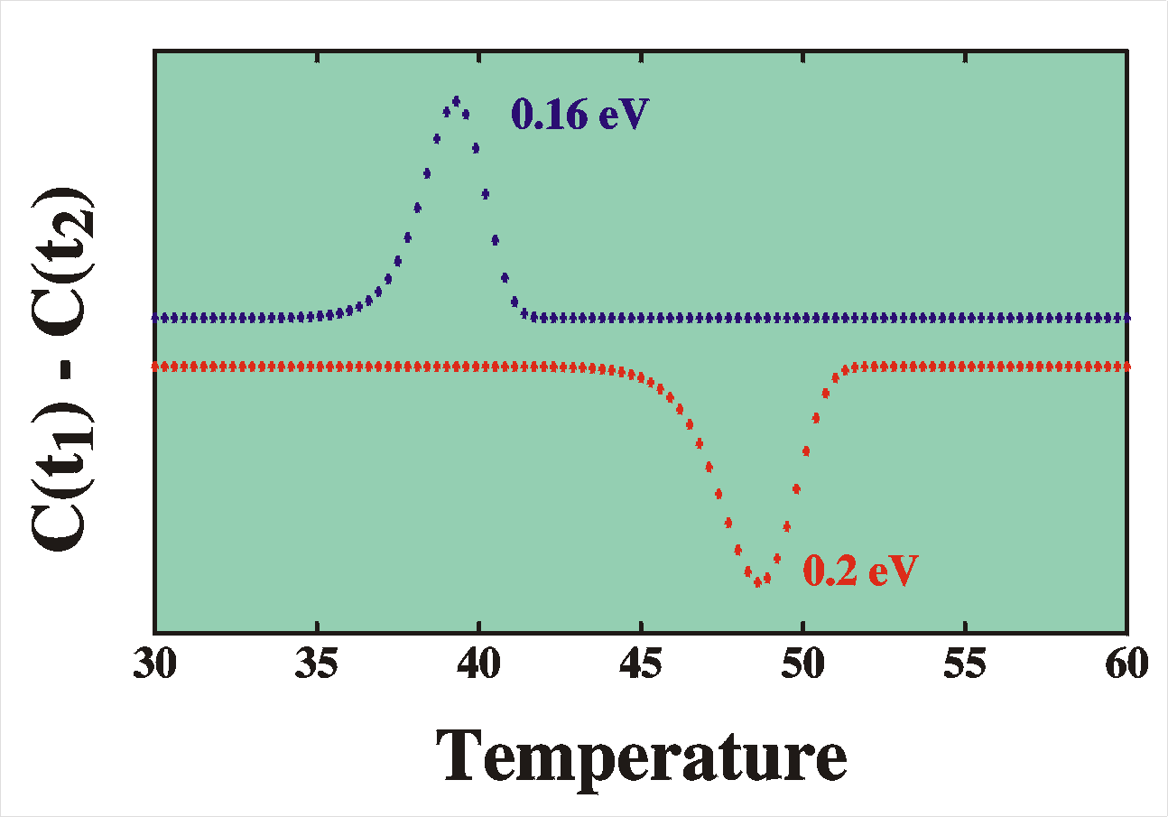 resulting DLTS signal for
                majority (red) and minority (blue) traps