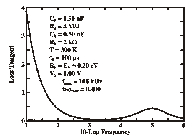 loss tangent vs. frequency