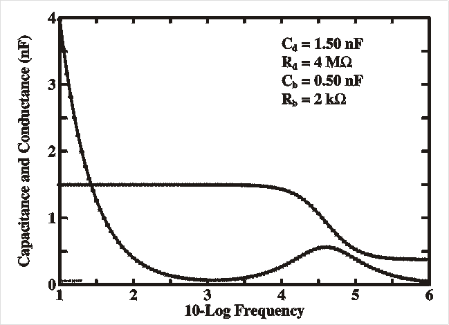 capacitance and loss vs. frequency
