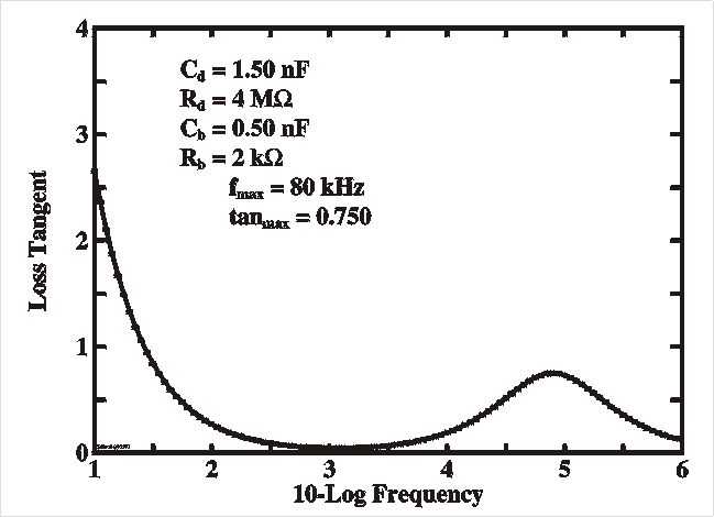 loss tangent vs. frequency