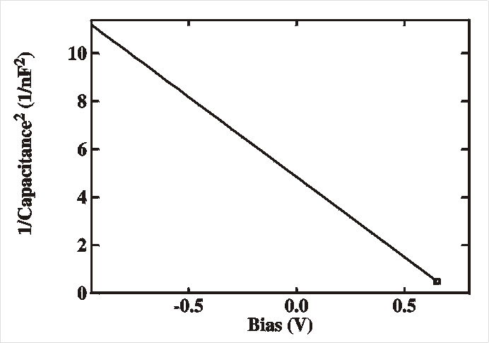 Mott Schottky plot