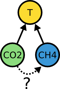 CO2 and CH4
                  climate forcing