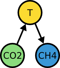 CO2 causes
                  T causes CH4