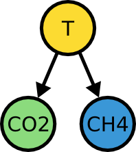 T causes
                  CO2 and CH4