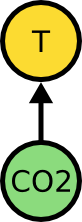 CO2 as cause for T