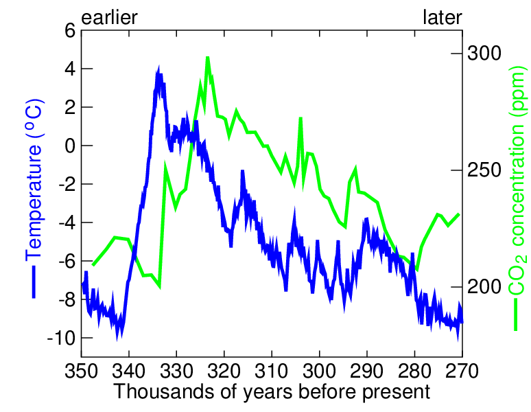 CO2
                T correlation detail