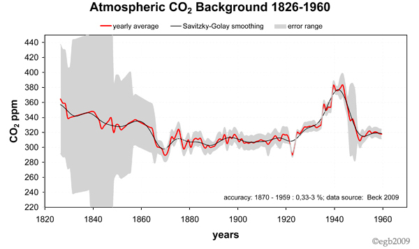 Contemporary (pre Hawaii) CO2 data