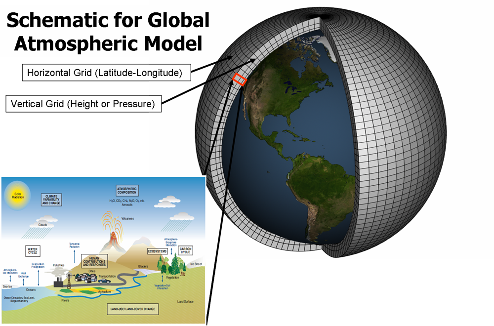 Finite Elements climate modeling