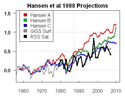 Hansen 1998
          climate predictions (and failure)