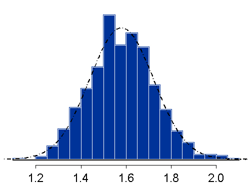 Normal distribution fit
