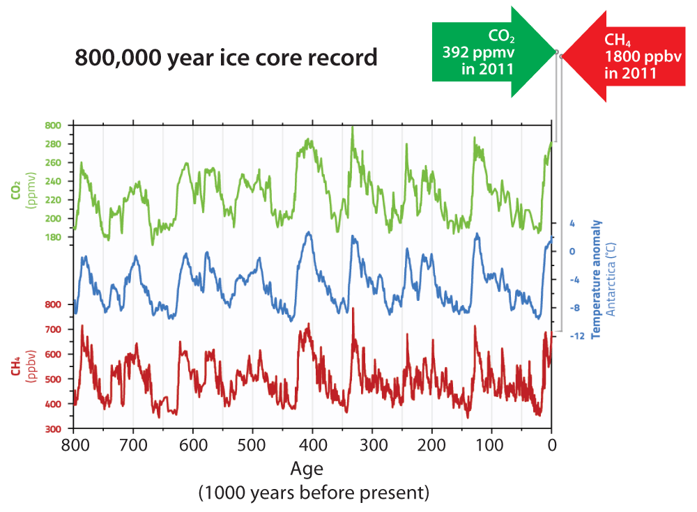 greenhouse
              gases last 800 thousand years