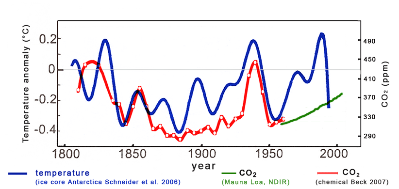 Short term CO2 T