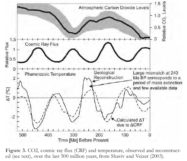 500
              million year cosmic ray, CO2, and temperature