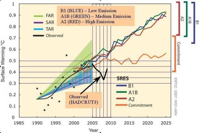 IPCC 1990
          predictions (aind failure)