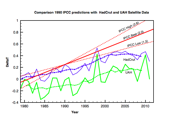 IPCC 1990
          climate preidction and failure