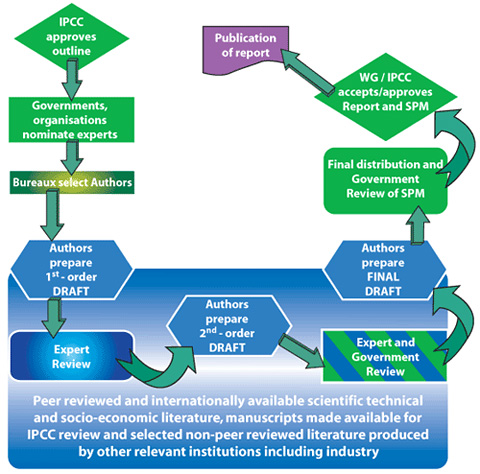 Top down
              political structure of the IPCC