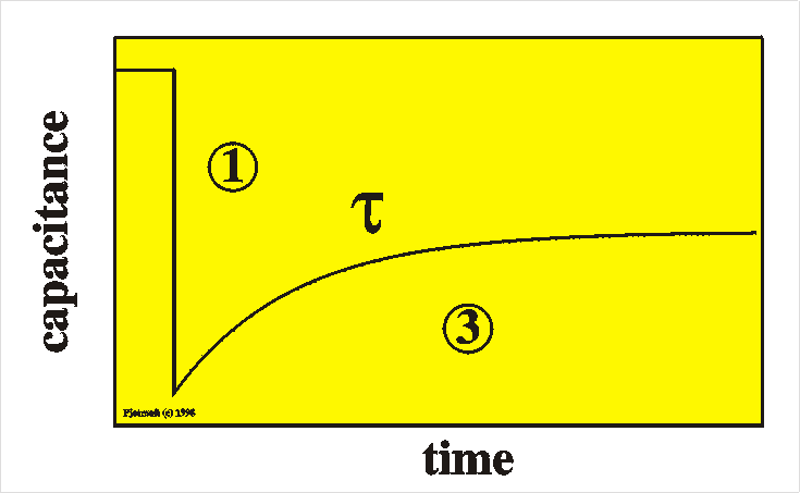 Capacitance transient for a majority
      carrier trap