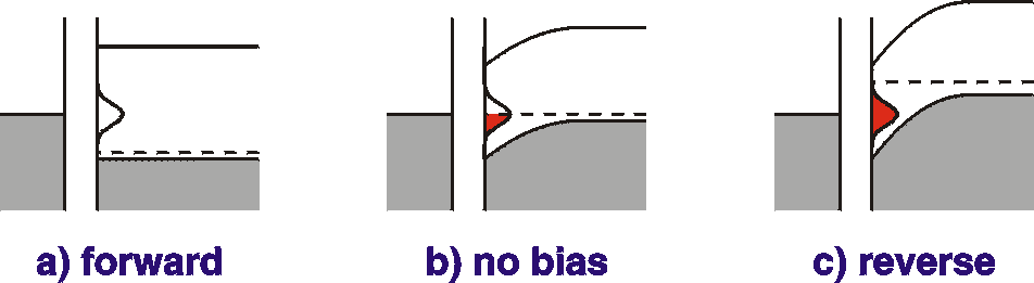 interface states at different
          biases