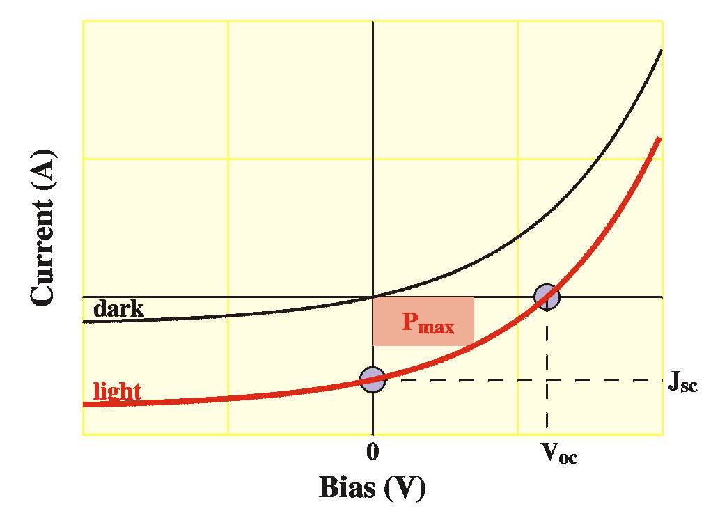 IV curves in dark and under
                illumination (linear plot)