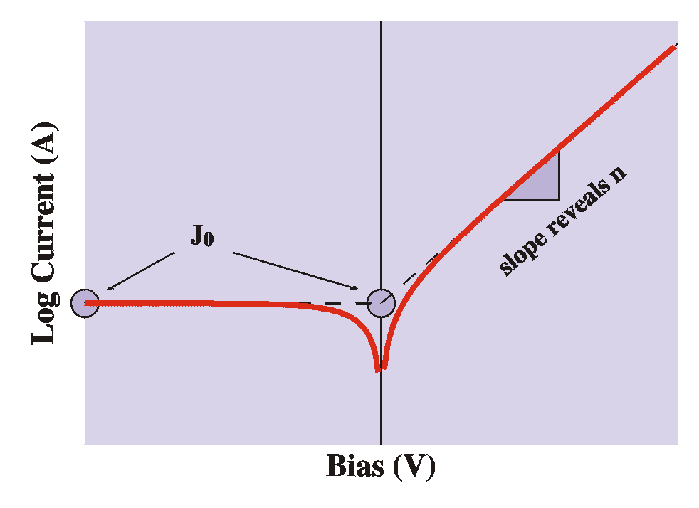 thermionic-emission theory IV
                curve