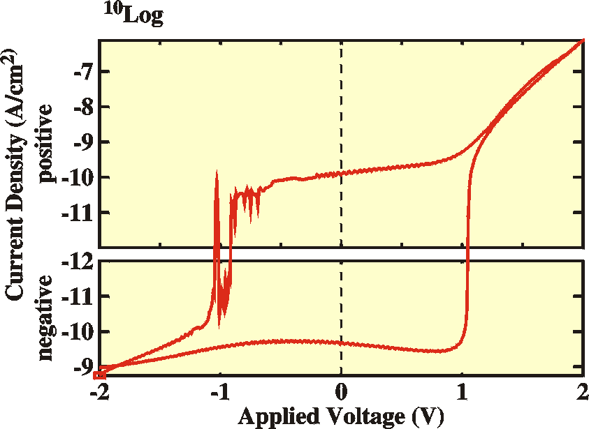 IV curve showing displacement
              currents