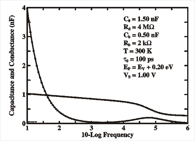 capacitance and loss vs.
        frequency
