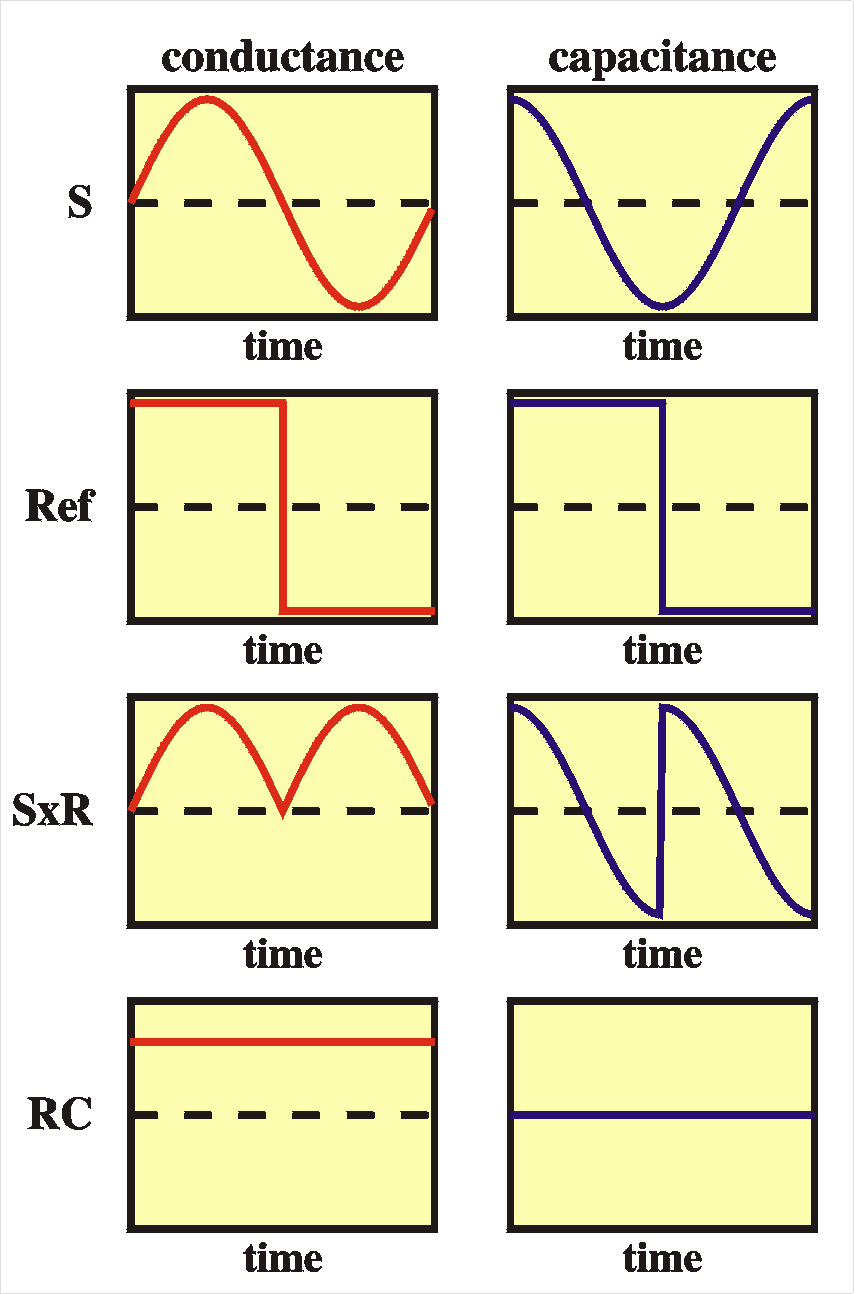 phase sensitive detection