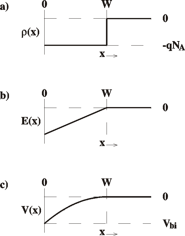 (a) Space charge distribution, (b)
      electric field and (c) voltage as a function of x
