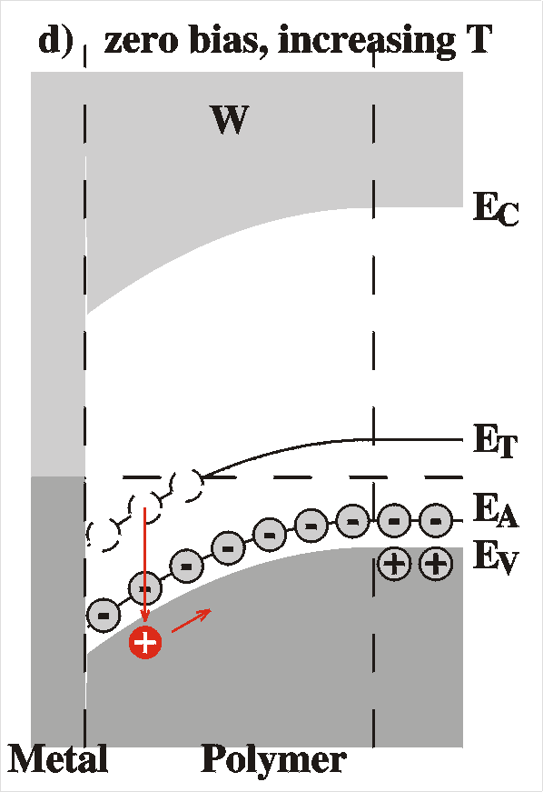 Process of emission of holes