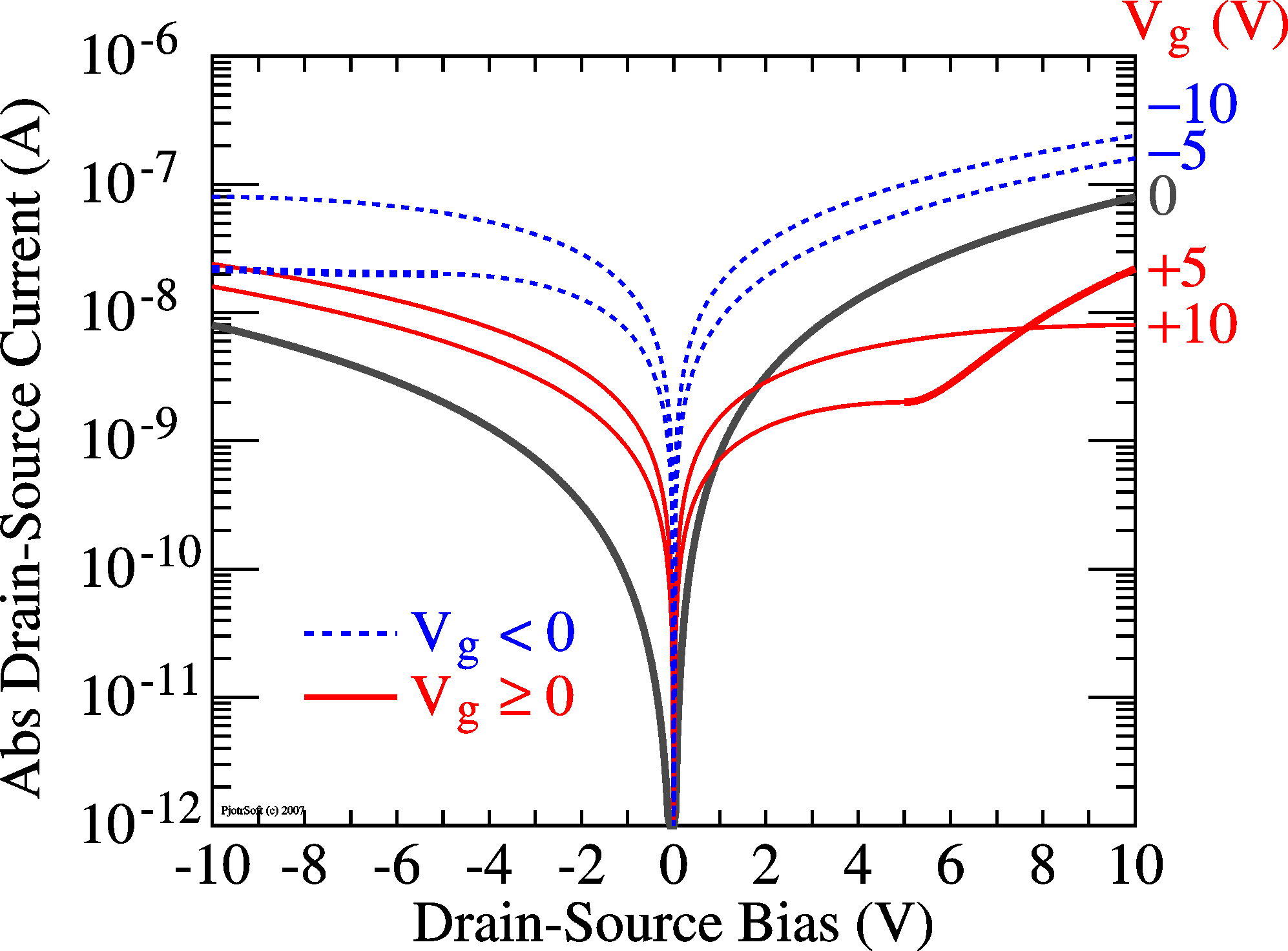 Ambipolar TFT IV curves (Log
                  scale)