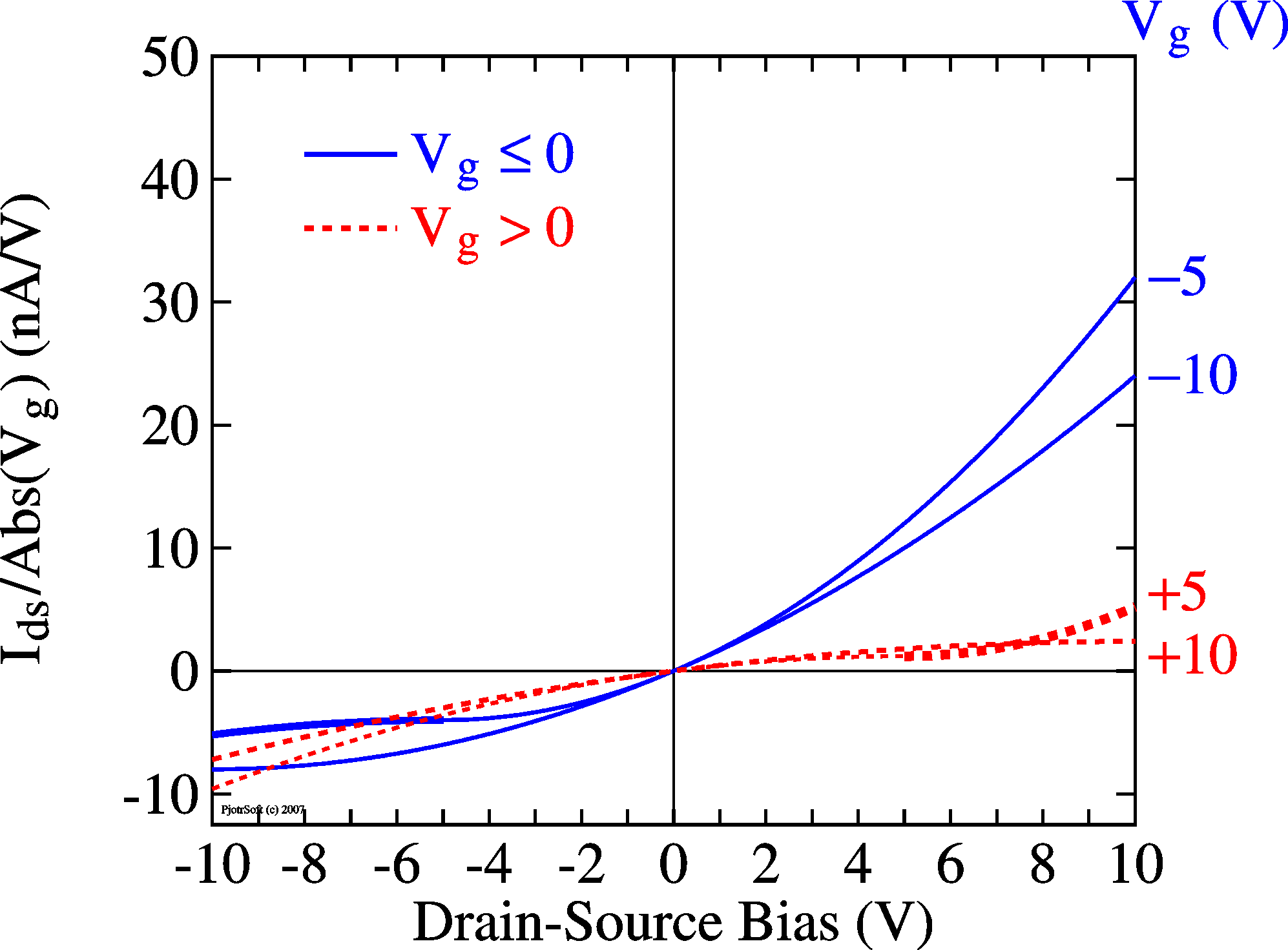 Ambipolar TFT IV curves (Lin
                  scale)