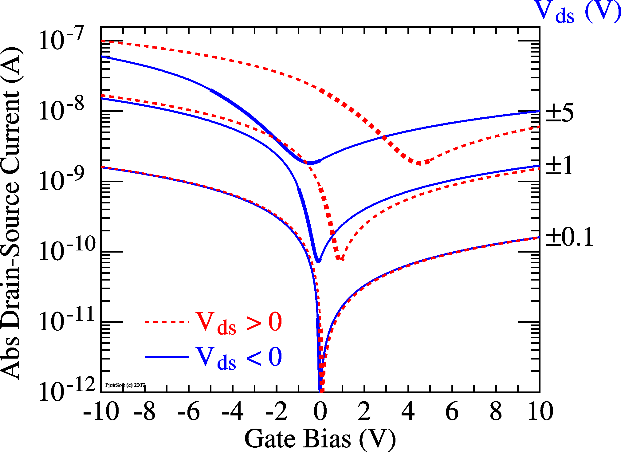 Ambipolar TFT transfer curves