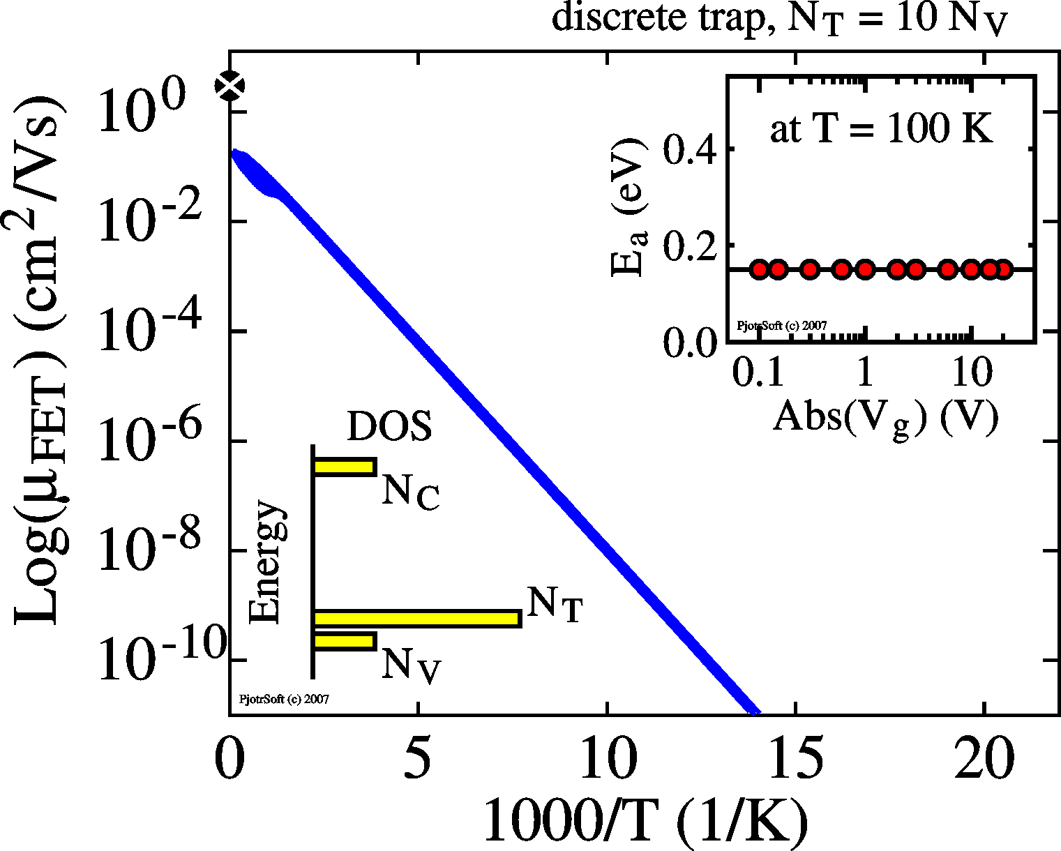 Huge density of traps